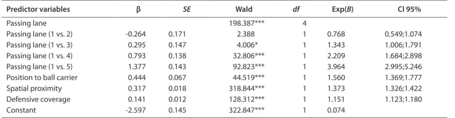 Table 1: Estimates for the effects of the predictor variables on passes played