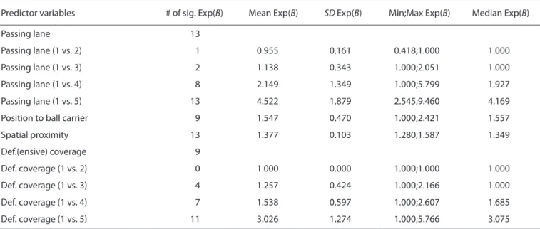 Table 3: Summary of the effect estimates derived from the 13 subsamples.