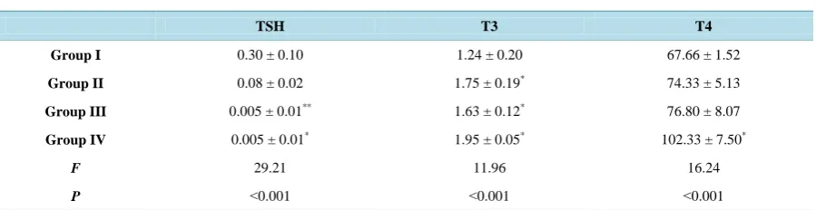Table 1. Effect of NS on blood biomedical parameters in mice treated with NS after FST