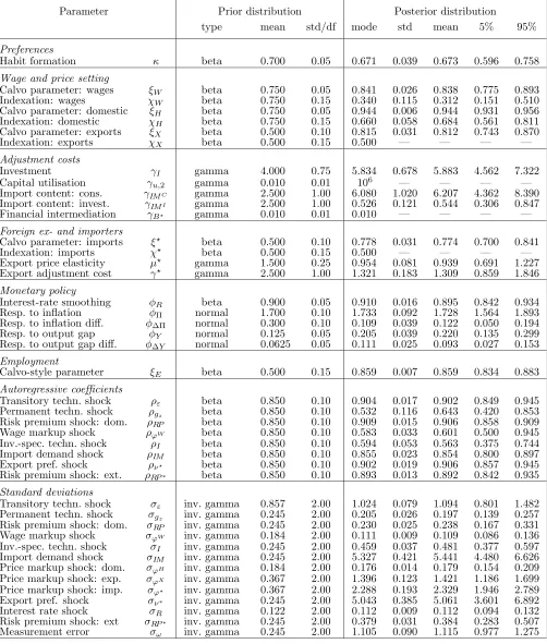 Table 1: Prior and Benchmark Posterior Distributions