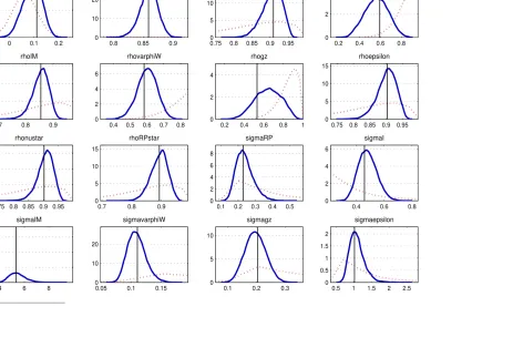 Figure 2: Prior and Posterior Distributions of the Structural Parameters (continued)
