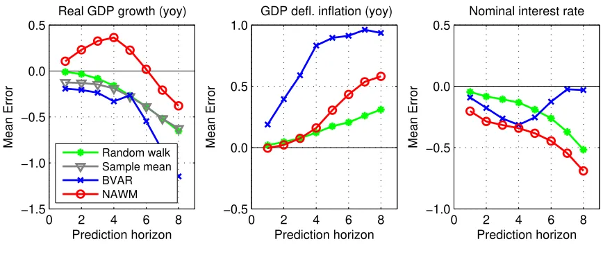 Figure 4: Mean Errors of Unconditional Forecasts for the NAWM, a BVAR, and TwoNa¨ıve Forecasts