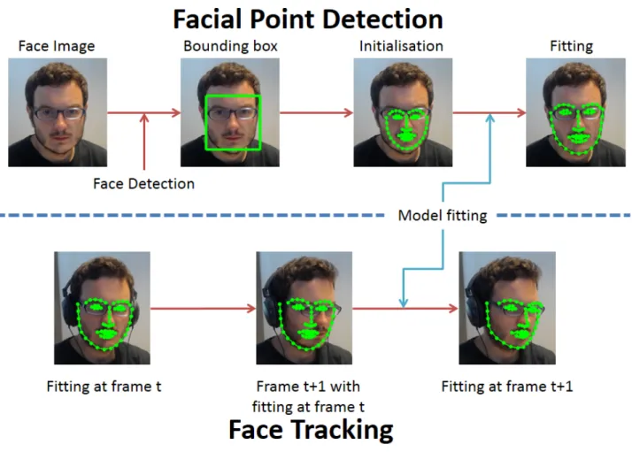 Figure 2.1: Fitting process for both detection (Top) and tracking (Bottom) tasks. The detection starts with roughly locating the face and initialising the points with the mean shape.