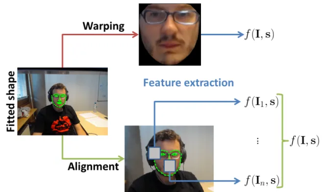 Figure 2.3: Different methods for extracting features from a facial image. Top image depicts the holistic representation of the face