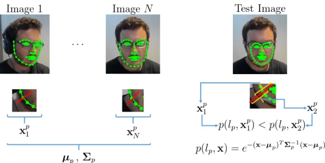 Figure 3.1: Left: The training of a patch expert for point p, done by collecting the pixels along the normal surface of target point (red line), and computing the average and covariance of the normals for the training set (µ and Σ)