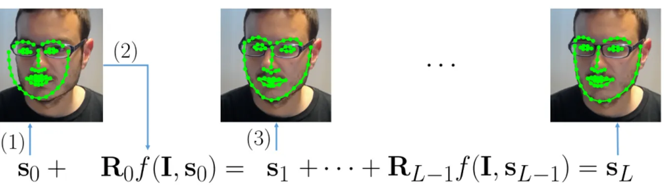 Figure 3.7: Cascaded regression fitting. First of all (1) we are given an initial shape s 0 from the face detection bounding box