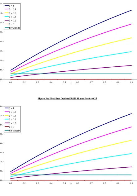Figure 3a: First-Best Optimal R&D Shares for � = 0