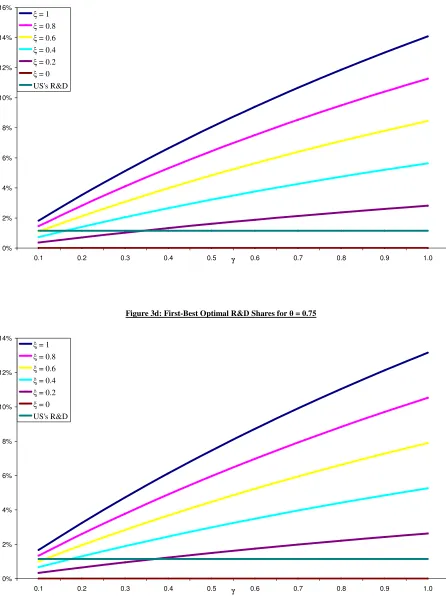 Figure 3d: First-Best Optimal R&D Shares for � = 0.75