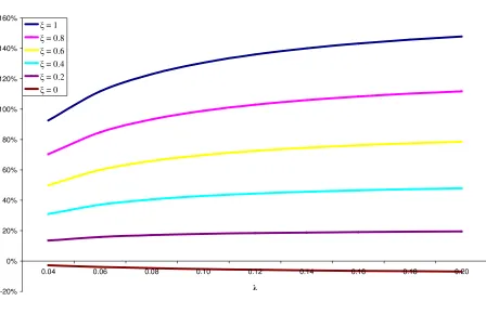 Figure 4a: Change in Long-Run Consumption from Eliminating Blocking Patents for � = 0