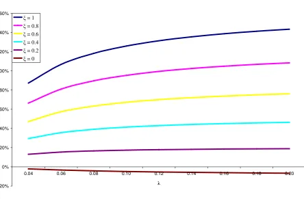 Figure 4c: Change in Long-Run Consumption from Eliminating Blocking Patents for � = 0.5