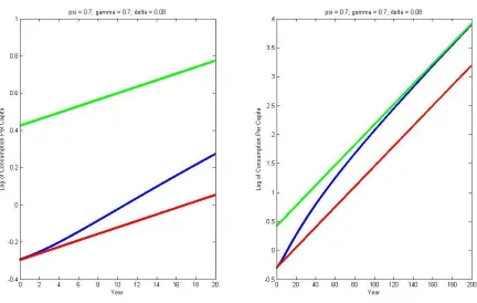 Figure 5a: Transition Dynamics of Consumption for � = � = 0.7 with Partial Capital Depreciation 