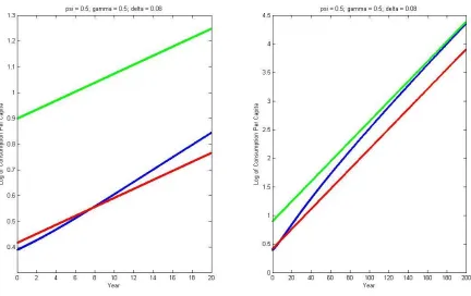 Figure 5c: Transition Dynamics of Consumption for � = � = 0.5 with Partial Capital Depreciation 