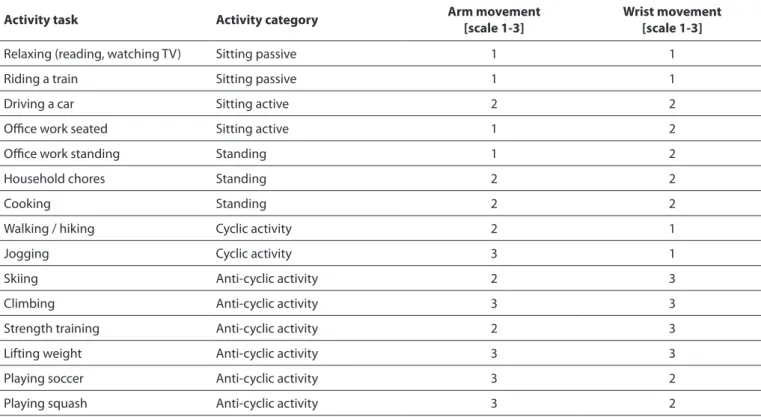 Table 1: Examples of some activity tasks in Part 2 and the corresponding activity category including the scaling of arm and wrist  movement.