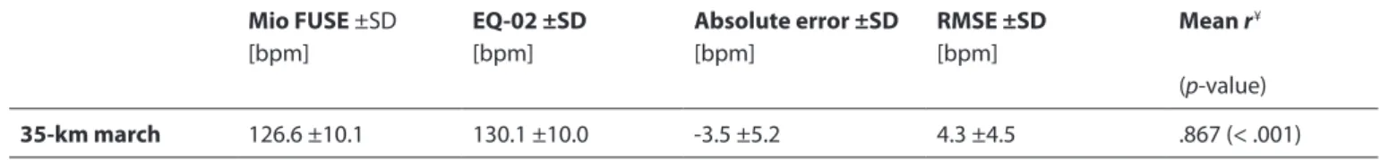 Table 2: Summary of the heart rate data obtained during the 35-km march in Part 1. Mio FUSE ±SD [bpm] EQ-02 ±SD[bpm] Absolute error ±SD [bpm] RMSE ±SD [bpm] Mean r ¥ (p-value) 35-km march 126.6 ±10.1 130.1 ±10.0 -3.5 ±5.2 4.3 ±4.5 .867 (< .001)