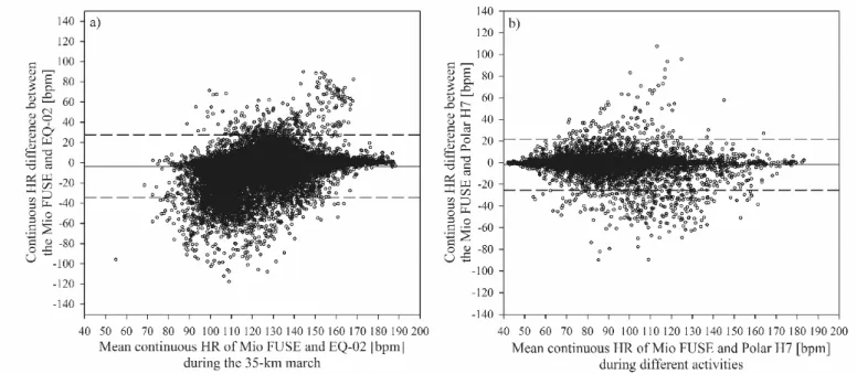 Table 4: Summary of the heart rate data obtained during the different activity tasks in Part 2
