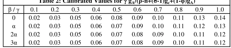 Table 2: Calibrated Values for � gA/(�-n+(�-1)gc+(1-�)gA)