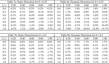 Table 7a: Static Distortion for � = 0.25