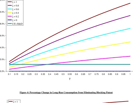 Figure 3: First-Best Optimal R&D Shares for Different Values of � and �