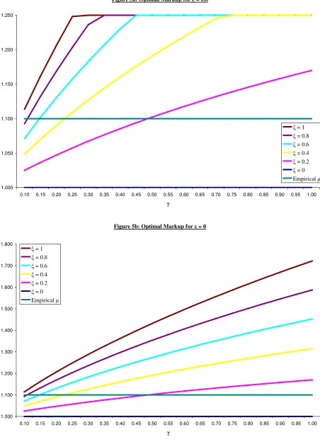 Figure 5a: Optimal Markup for � = 0.8