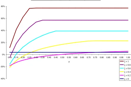 Figure 6b: Percentage Change in Long-Run Consumption for � = 0