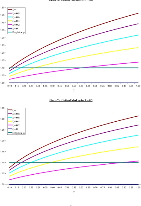 Figure 7a: Optimal Markup for � = 0.25