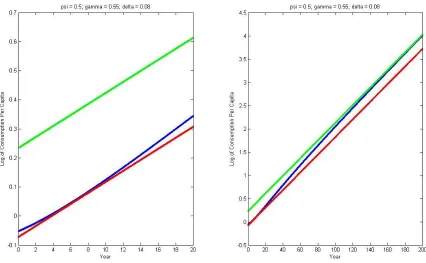 Figure 9a: Transition Dynamics of Log Consumption with � = 0.08 