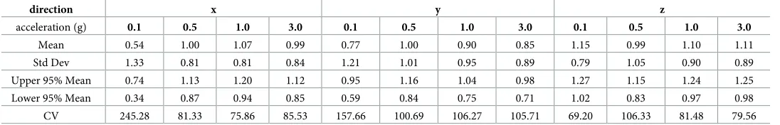 Table 4. Catapult player Load™ interdevice effect sizes (Cohen’s d).