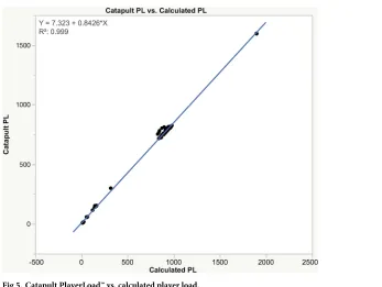 Fig 5. Catapult PlayerLoad™ vs. calculated player load.