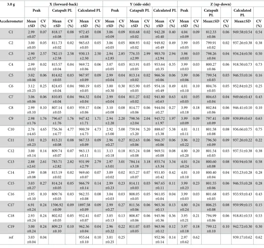 Table 2. Descriptive statistics: 3.0 g, 8 Hz applied peak acceleration. Data for 0.1g, 0.5g and 1.0g applied acceleration can be found in the Supporting Information.