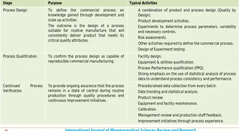 Table 1: Summary of various stages in process validation.8