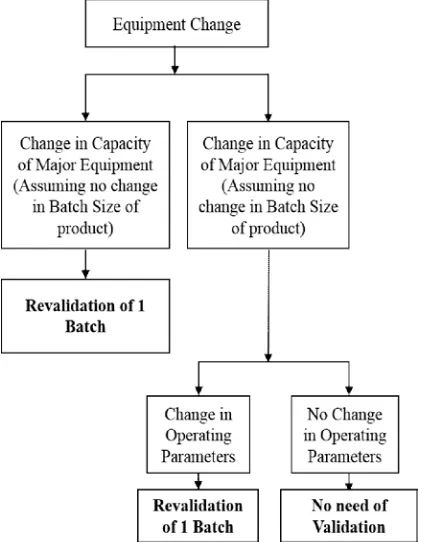 Figure 2: Process Validation Scheme for change in manufacturing process controls (specifications) 