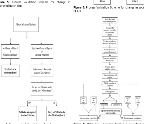 Figure 5: Process Validation Scheme for change in approved Batch size. 