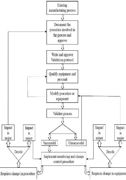 Figure 9: Validation of existing manufacturing process. 