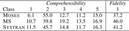Table 1: Distribution (%) over the comprehensi-bility and ﬁdelity classes for the 694 segments perMT system.