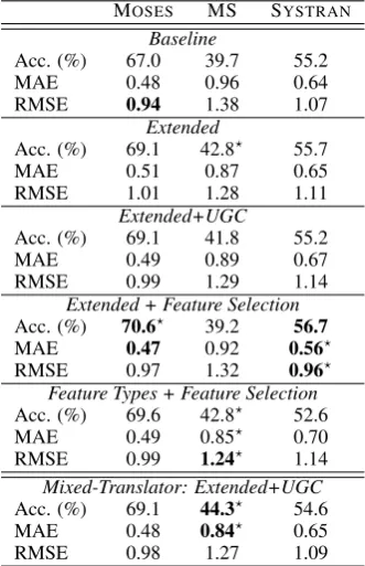 Table 3: Translation comprehensibility estimation.Best results are in bold, statistically signiﬁcant im-cated withprovements over the baseline (p<.0 05) are indi-⋆  .
