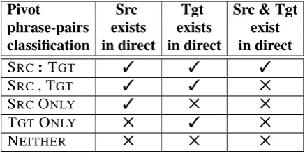 Table 1: Translation Models Phrase Table comparison in terms of number of line and sizes.