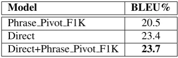 Table 4: Baseline combination experiments be-tween best pivot baseline and best direct model.