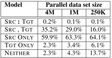 Table 6: Percentage of phrase pairs extracted fromthe original pivot phrase table for each pivot classacross the learning curve.