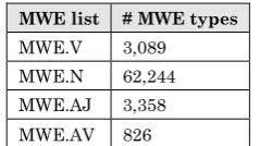 Table 1: WordNet 3.0 based MWE statistics 