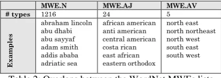 Table 2: Overlaps between the WordNet MWEs lists and the NEs list 