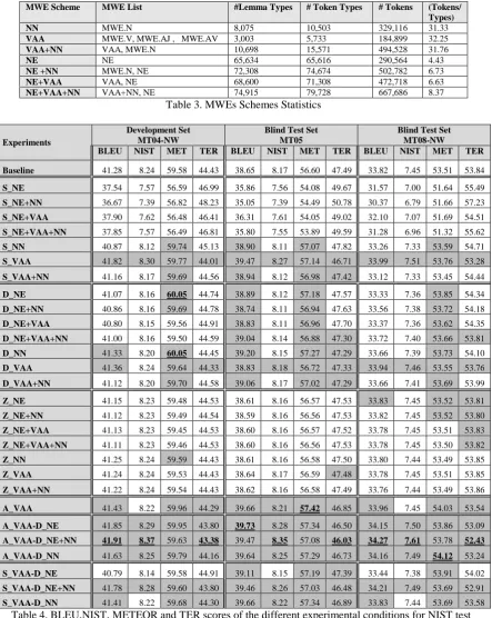 Table 4. BLEU,NIST, METEOR and TER scores of the different experimental conditions for NIST test sets MT04-NW, MT05 and MT08-NW*4 