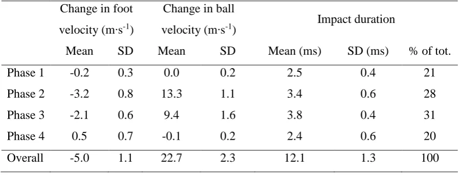 Table 1. The profile of impact during distance kicks – individual phase analysis  