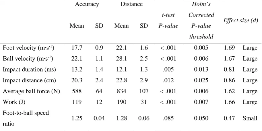 Table 2. Impact characteristics of accuracy and distance kicks  