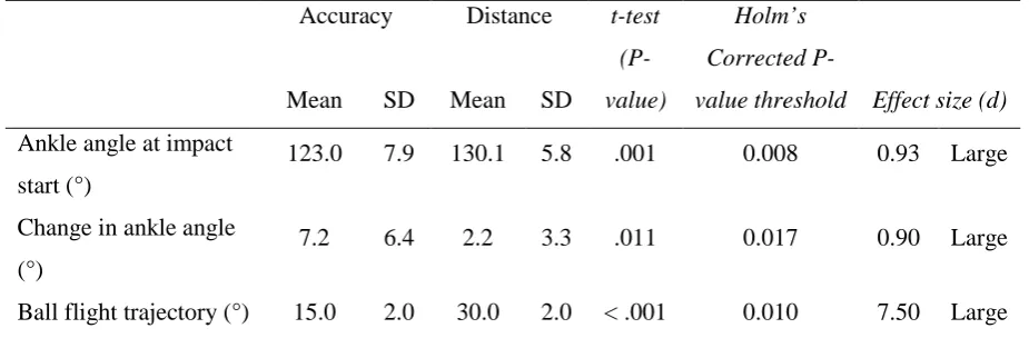 Table 3. Kinematics of the ankle joint and ball flight characteristics of accuracy and distance kicks  