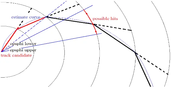 Figure 4. Left) Track scheme in longitudinal projection; right) longitudinal angle diﬀerence as a func-tion of pT