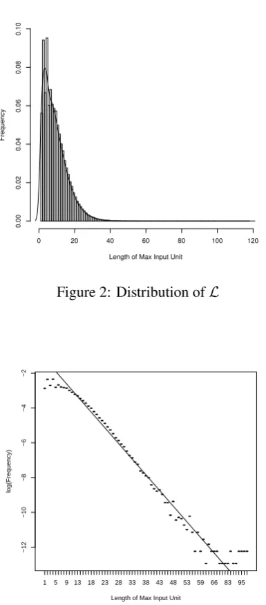 Figure 4: Cumulative distribution of L