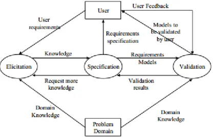 Figure 4: Iterative Requirement Engineering Model (Laucopoulos &amp; Karakostas (1995) 
