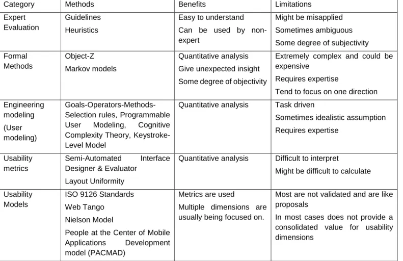 Table 1: Usability Prediction Methods (Donyaee, Seffah &amp; Rilling, 2006) 