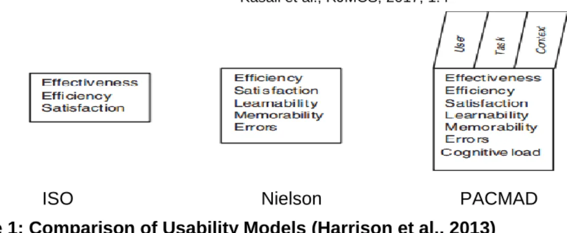 Table 2:  Usability attributes in existing models 