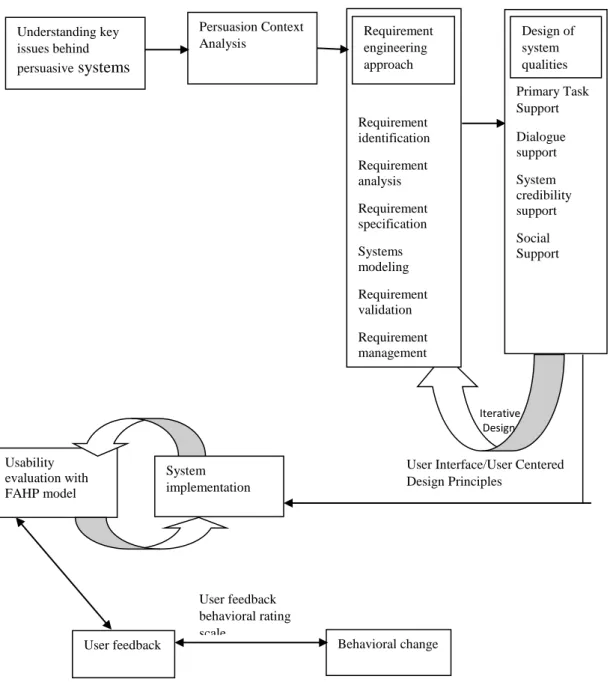 Figure 3: Conceptual framework for Persuasive design and evaluation 